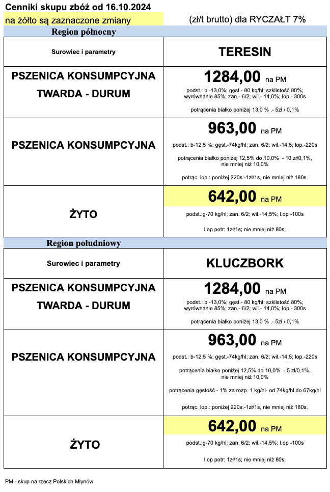 Cennik Skupu Polskie Młyny