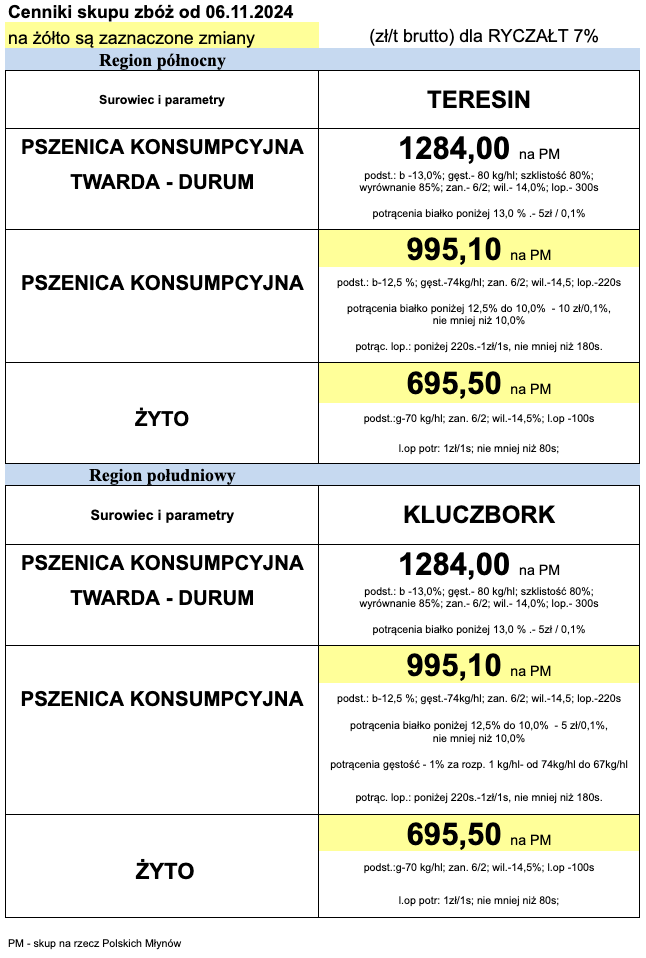 Cennik skupu zbóż 06.11.2024