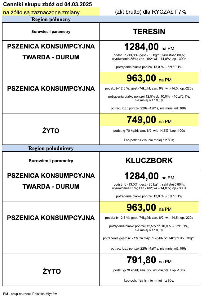 Cennik skupu zbóż Polskie Młyny od 04.03.2025 r. 