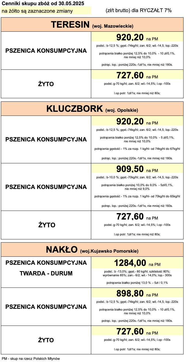 Cennik skupu Polskie Mlyny